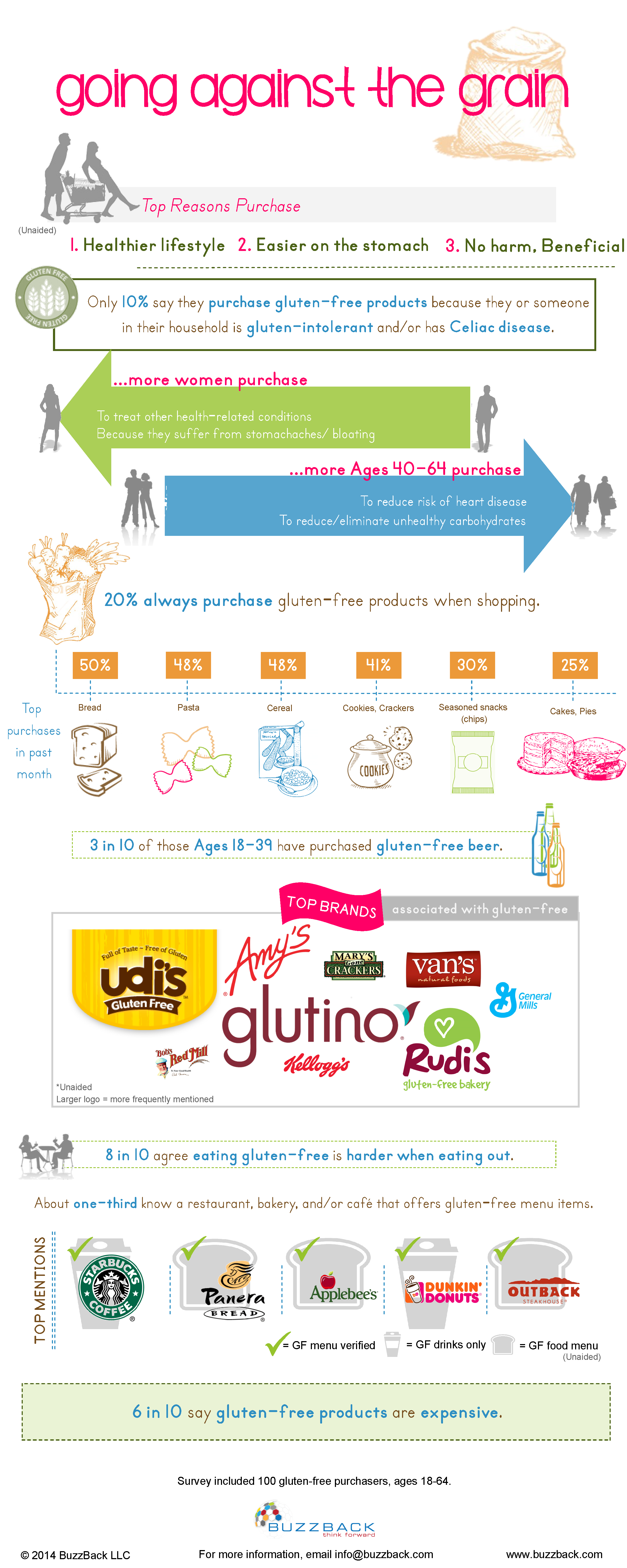 2014.04-BuzzBack-Gluten-Free-Infographic1