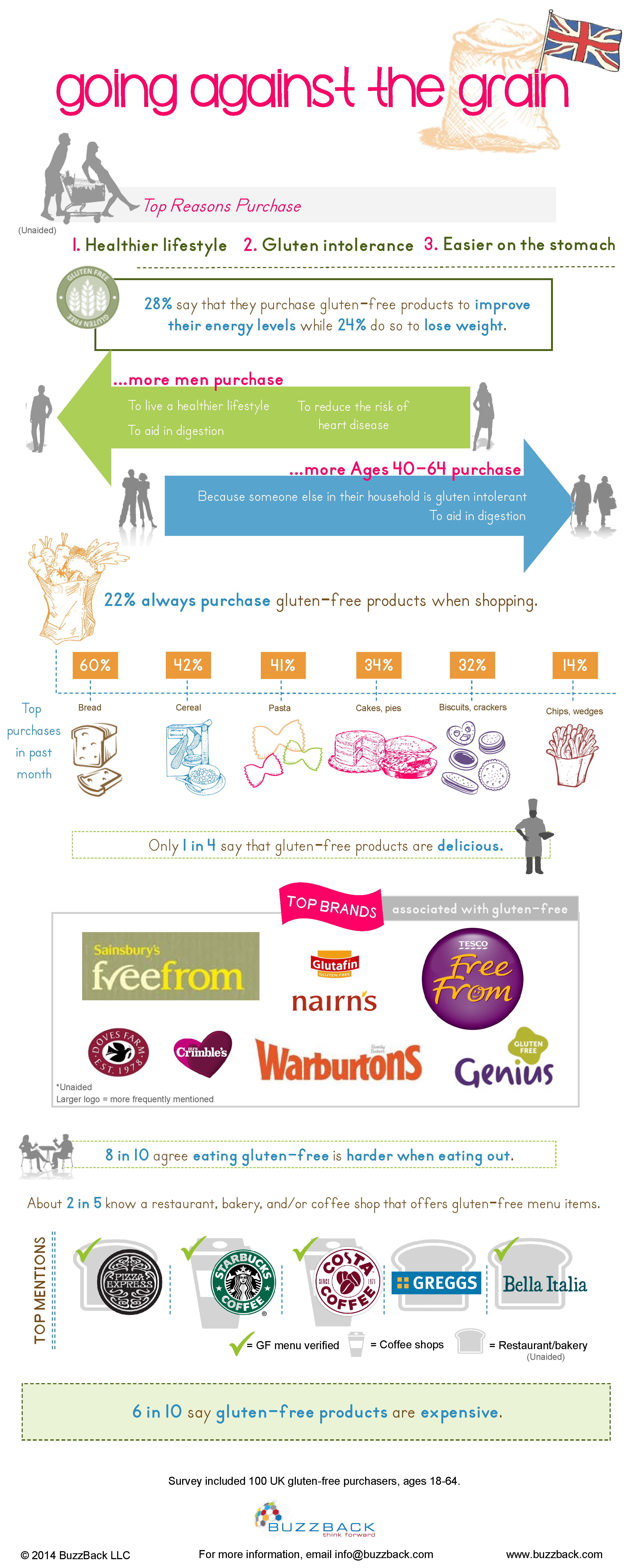 2014.05-BuzzBack-Gluten-Free-UK-Infographic