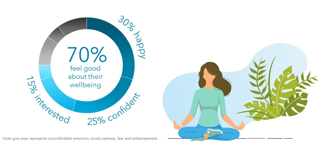 5 Majority feel good about wellbeing