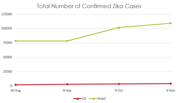zika graph