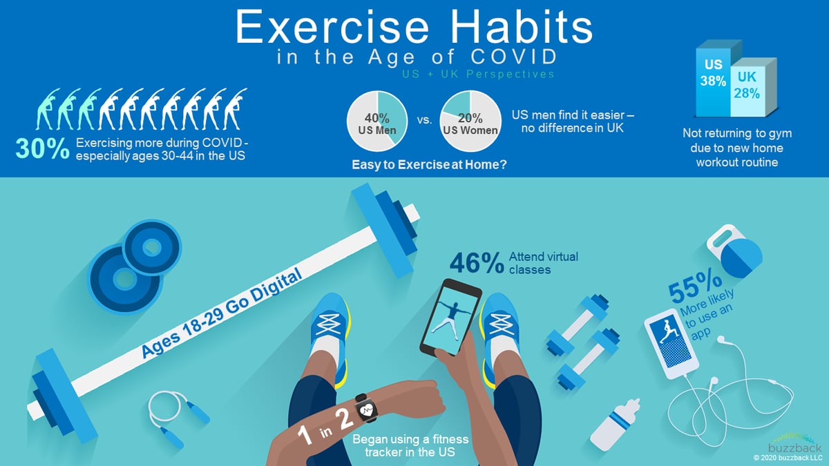 Exercise Habits in the Age of COVID