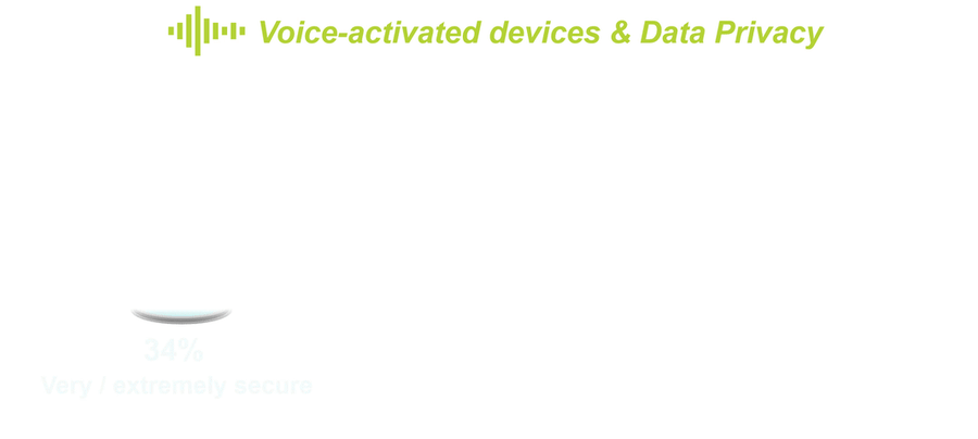 data privacy and voice-activated devices