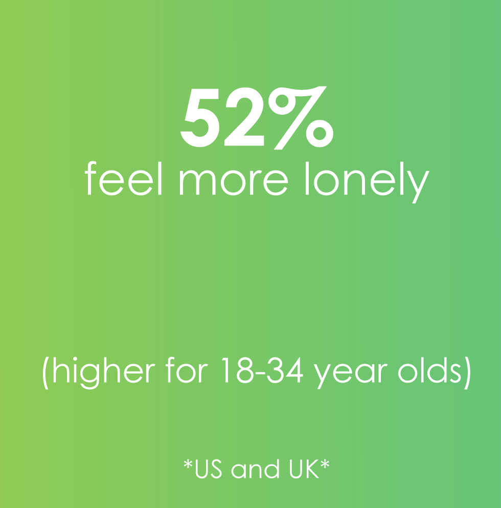 52% feel more lonely