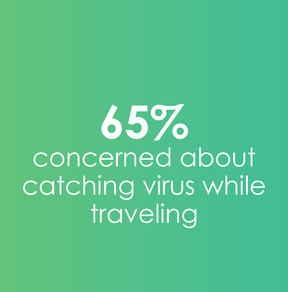65% concerned about catching the virus