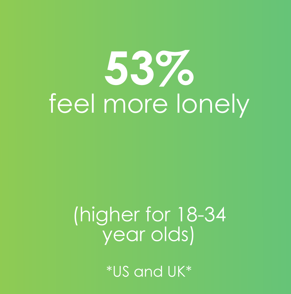 53% feel more lonely