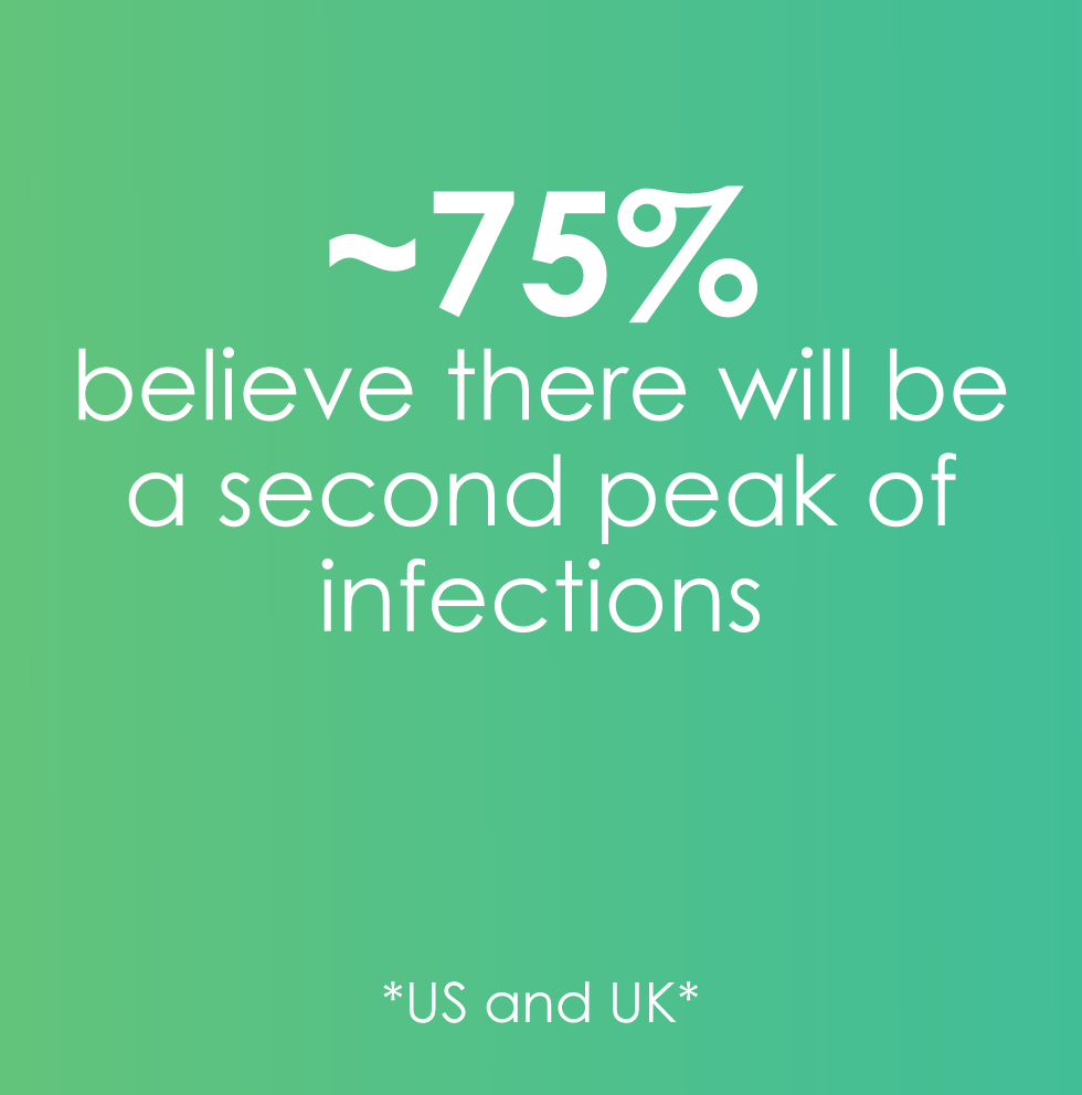 75% believe second infection peak